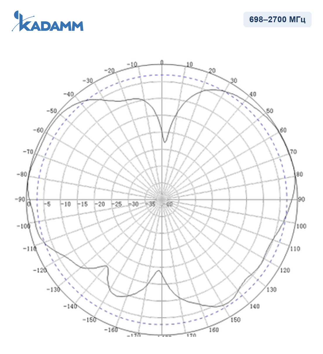 Диаграмма направленности KADAMM I-ATO4-698/2700M-2, 698–2700 МГц, вертикальная плоскость