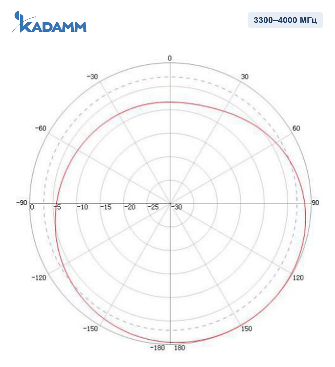 Диаграмма направленности KADAMM I-ATO5-3300/4000M, 3300–4000 МГц