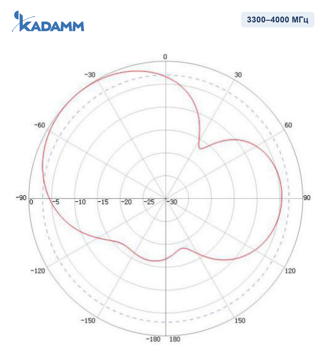 Диаграмма направленности KADAMM I-ATO5-3300/4000M, 3300–4000 МГц
