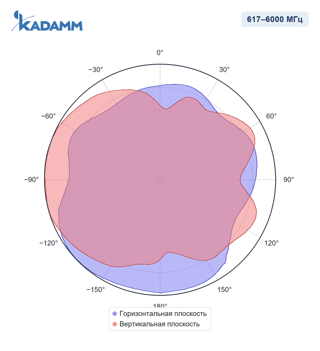 Диаграмма направленности KADAMM I-ATO5-617/6000S, 617–6000 МГц
