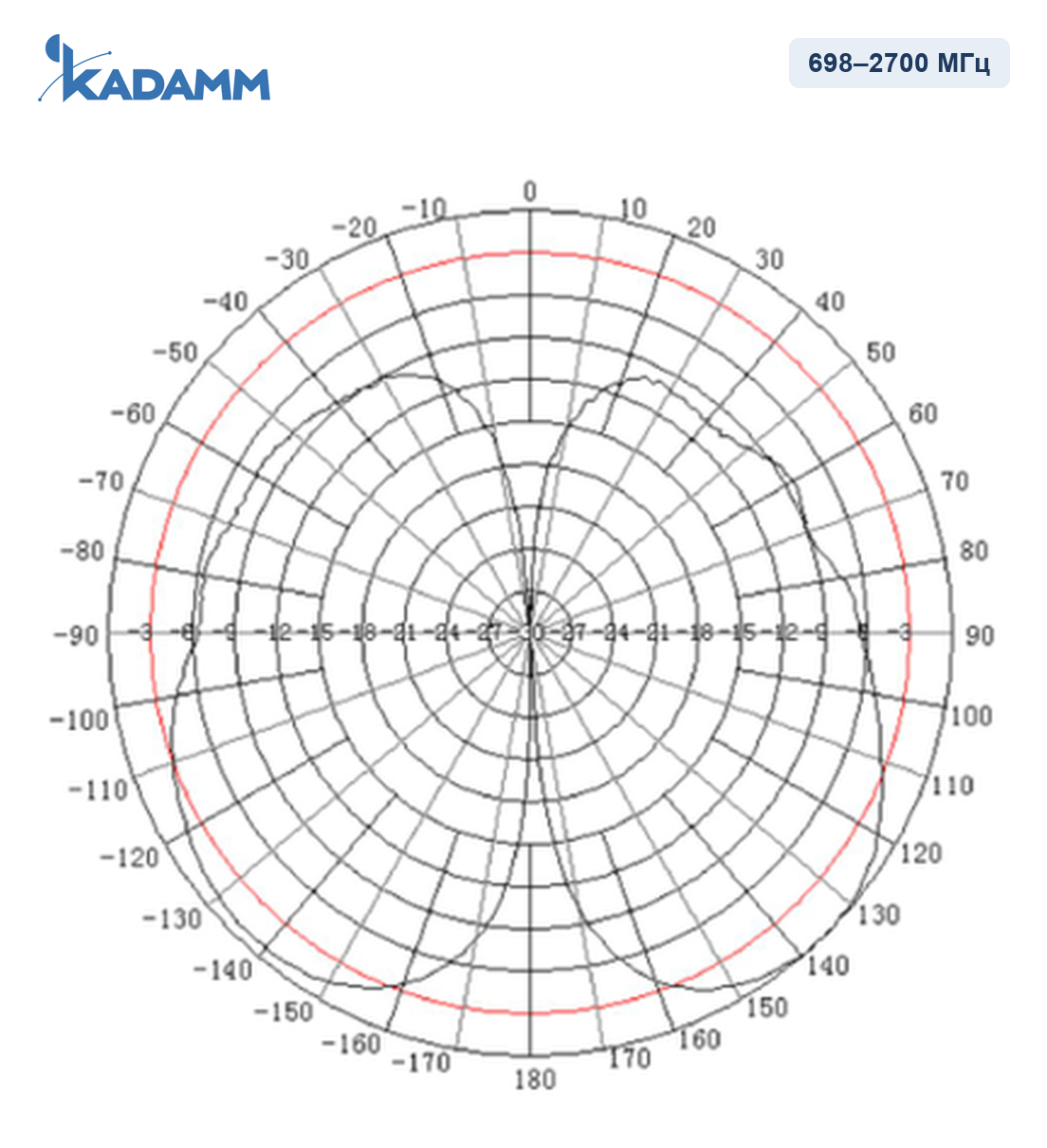 Диаграмма направленности KADAMM I-ATO5-698/2700S, 698–2700 МГц, вертикальная плоскость