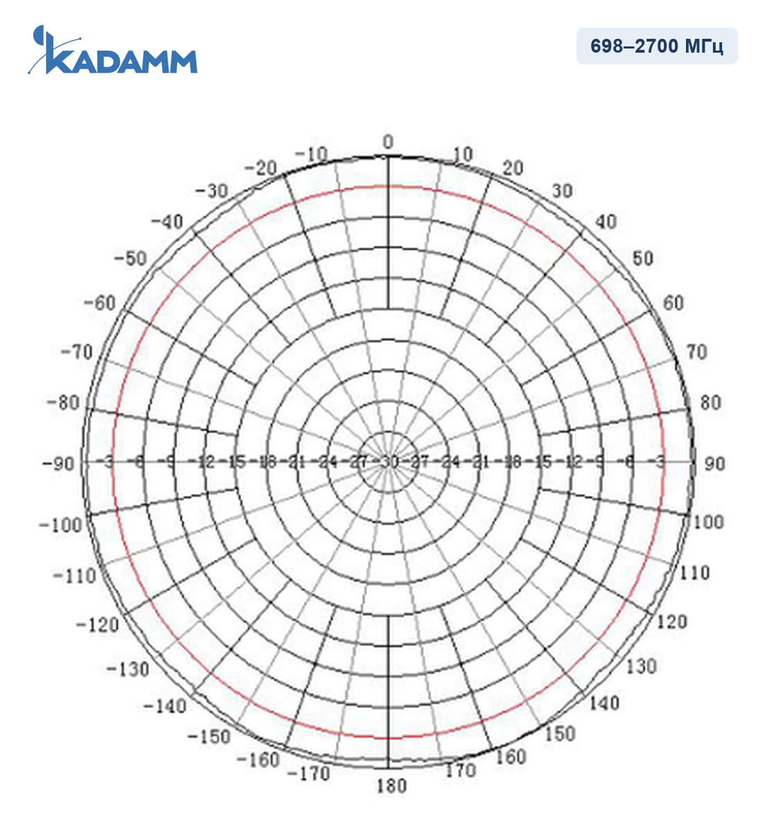 Диаграмма направленности KADAMM I-ATO5-698/2700S, 698–2700 МГц, горизонтальная плоскость