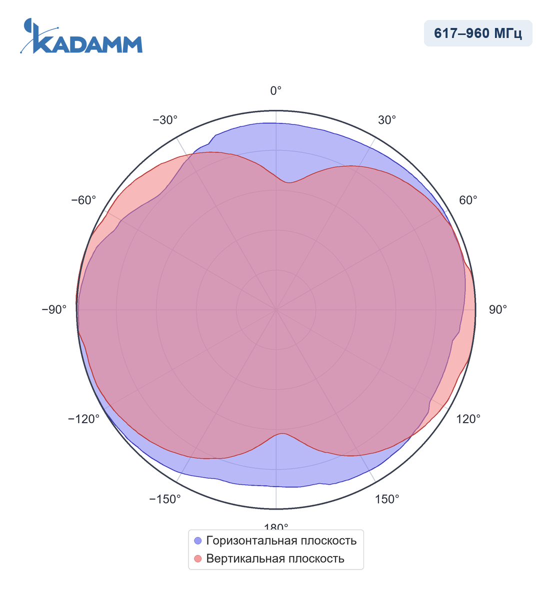 Диаграмма направленности KADAMM I-ATO6-617/6000M, 617–960 МГц