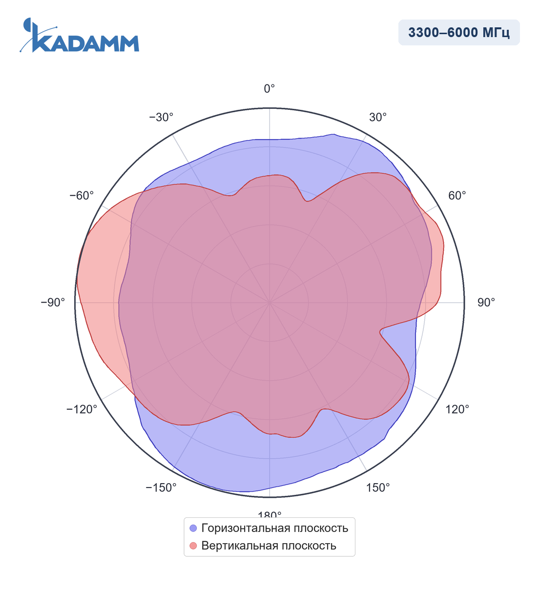 Диаграмма направленности KADAMM I-ATO6-617/6000M, 3300–6000 МГц