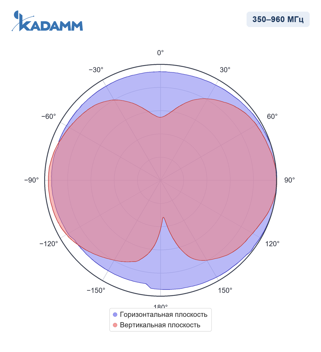 Диаграмма направленности KADAMM I-ATO7-350/6000S, 350–960 МГц