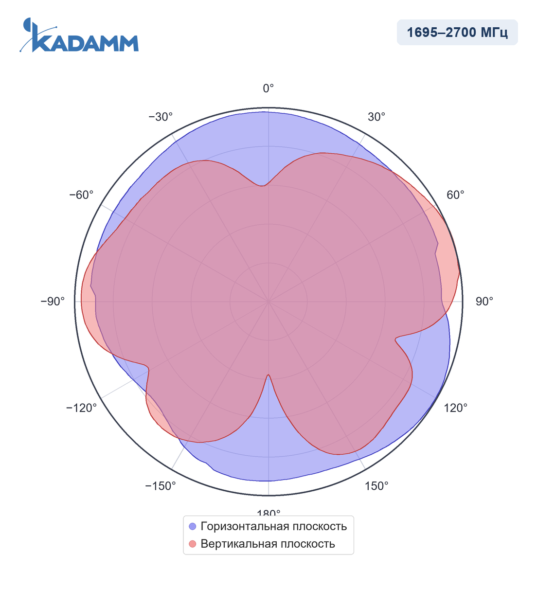 Диаграмма направленности KADAMM I-ATO7-350/6000S, 1695–2700 МГц