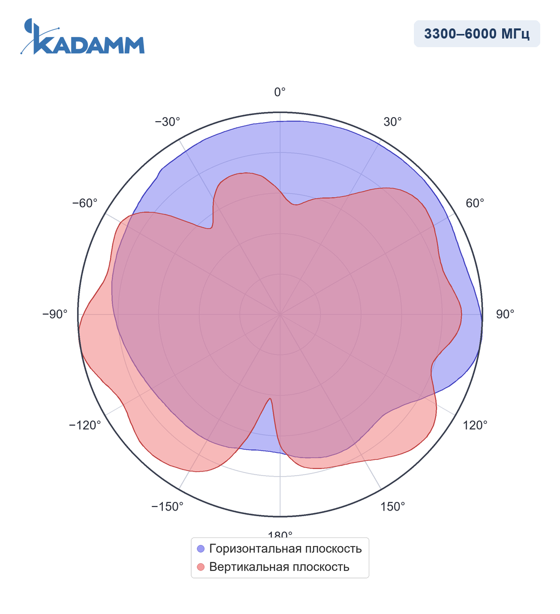 Диаграмма направленности KADAMM I-ATO7-350/6000S, 3300–6000 МГц