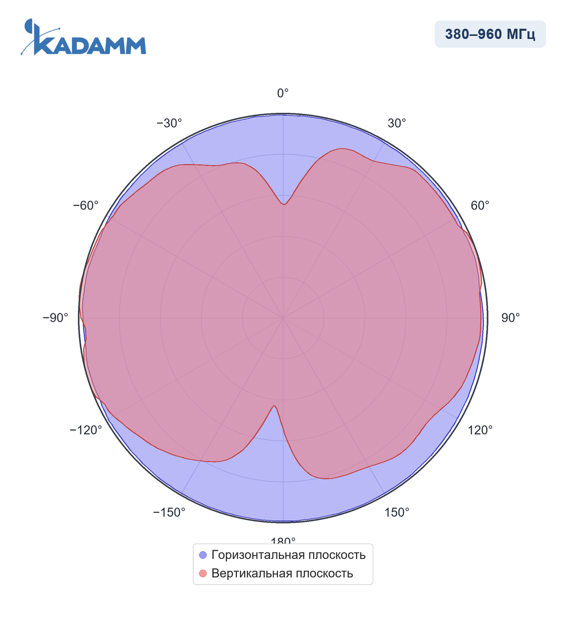 Диаграмма направленности KADAMM I-ATO7-380/3800S, 380–960 МГц