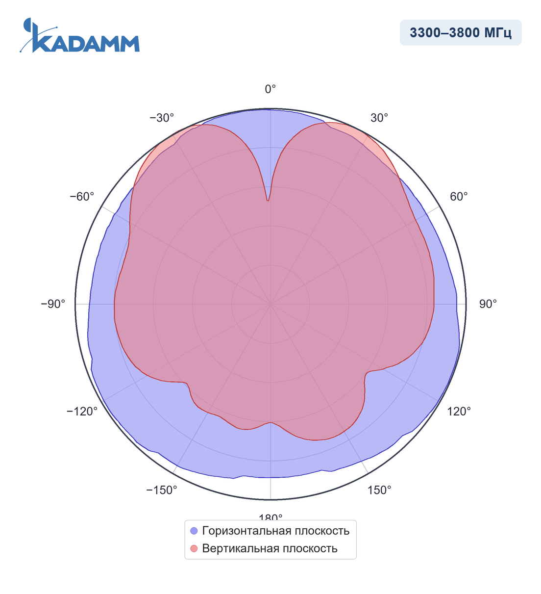Диаграмма направленности KADAMM I-ATO7-380/3800S, 3300–3800 МГц