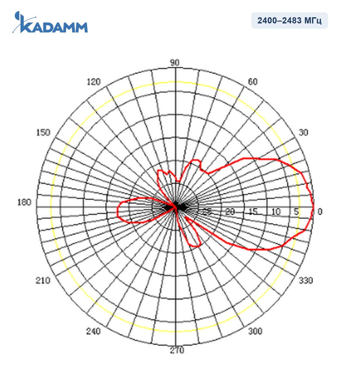Диаграмма направленности KADAMM I-ATP10-2400/2483S, 2400–2483 МГц, вертикальная плоскость