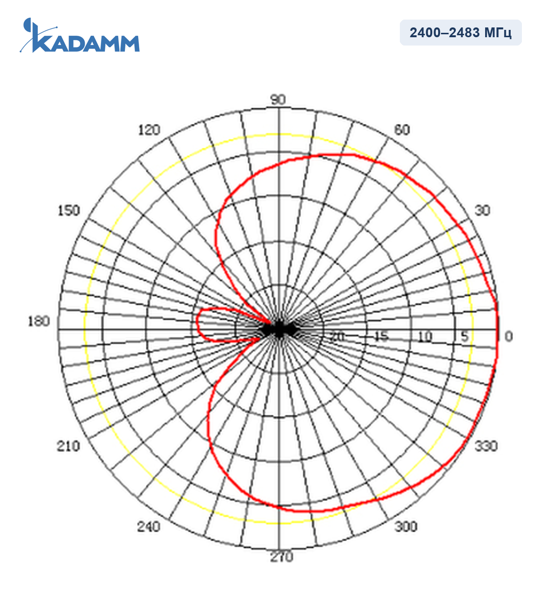 Диаграмма направленности KADAMM I-ATP10-2400/2483S, 2400–2483 МГц, горизонтальная плоскость