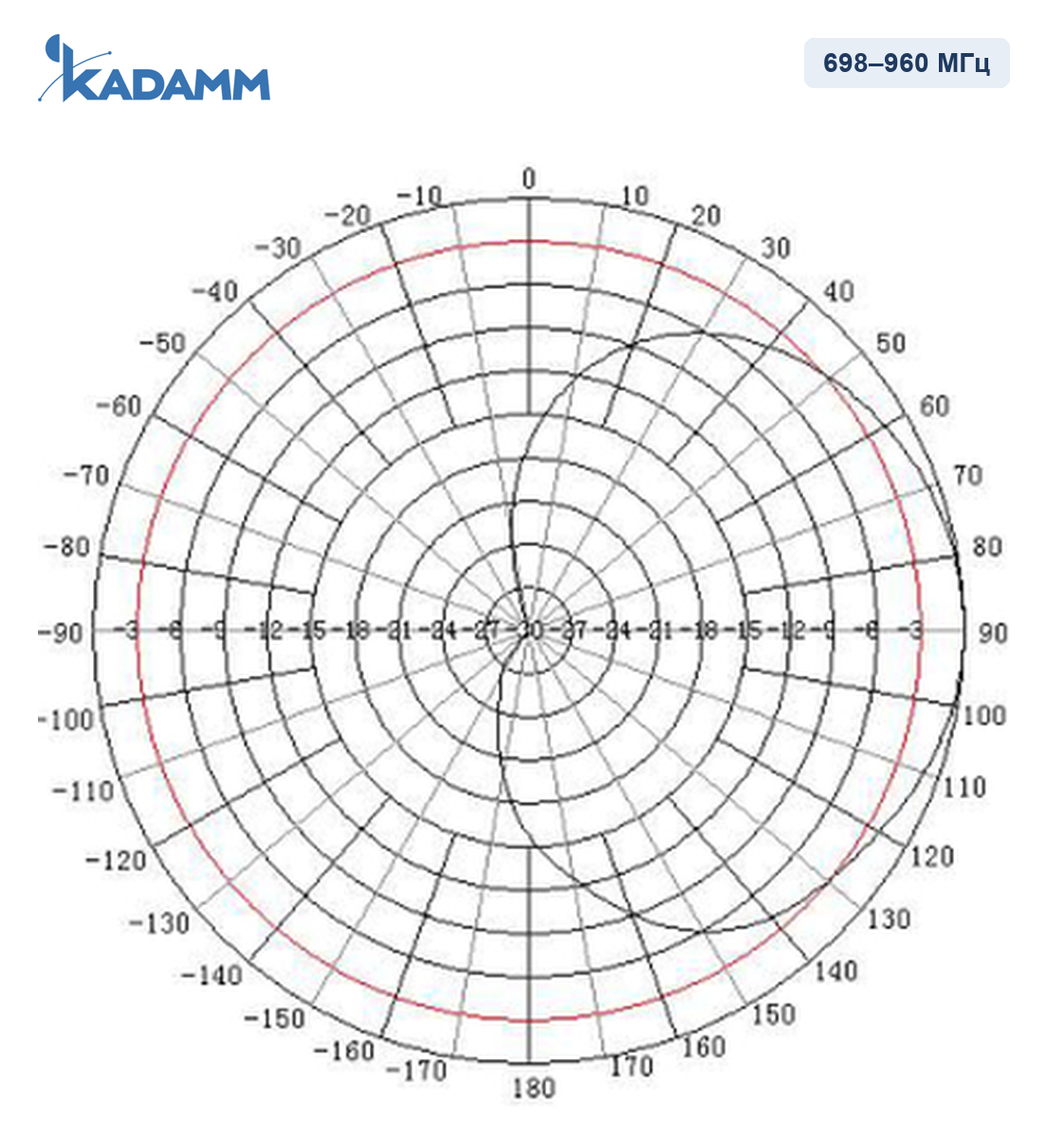 Диаграмма направленности KADAMM I-ATP10-698/2700S-2, 698–960 МГц, горизонтальная плоскость