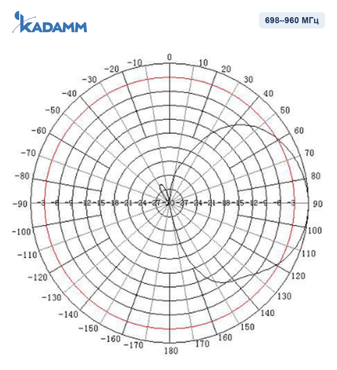 Диаграмма направленности KADAMM I-ATP10-698/2700S-2, 698–960 МГц, вертикальная плоскость