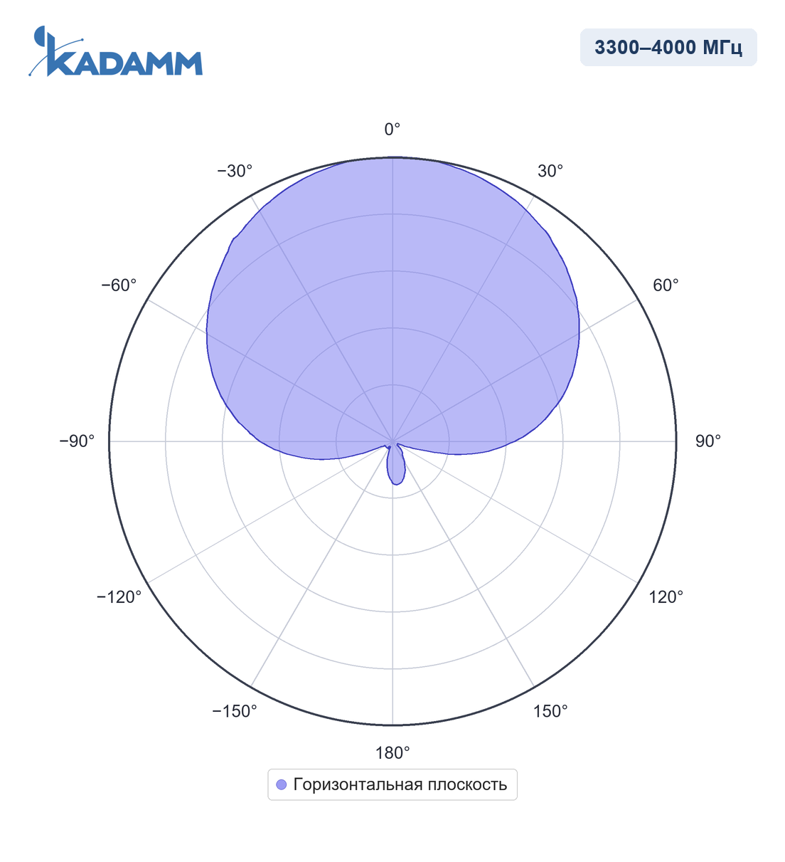Диаграмма направленности KADAMM I-ATP12-3300/4000M, 3300–4000 МГц