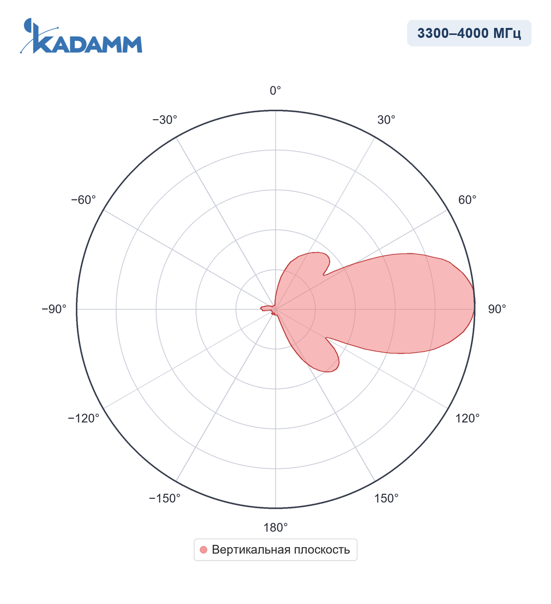 Диаграмма направленности KADAMM I-ATP12-3300/4000M, 3300–4000 МГц