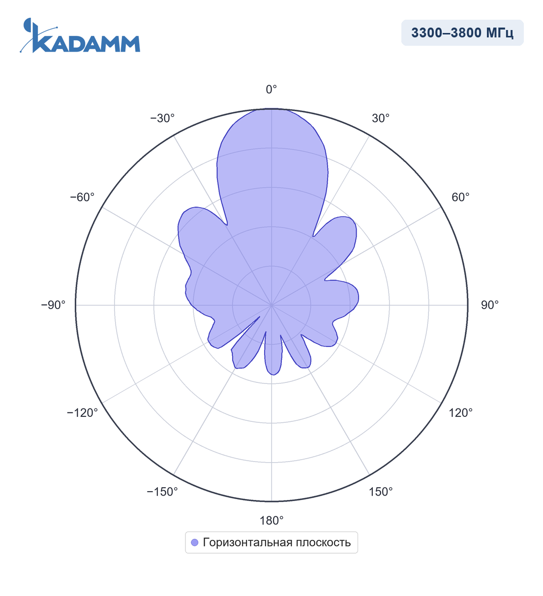 Диаграмма направленности KADAMM I-ATP15-3300/3800SH, 3300–3800 МГц, горизонтальная плоскость
