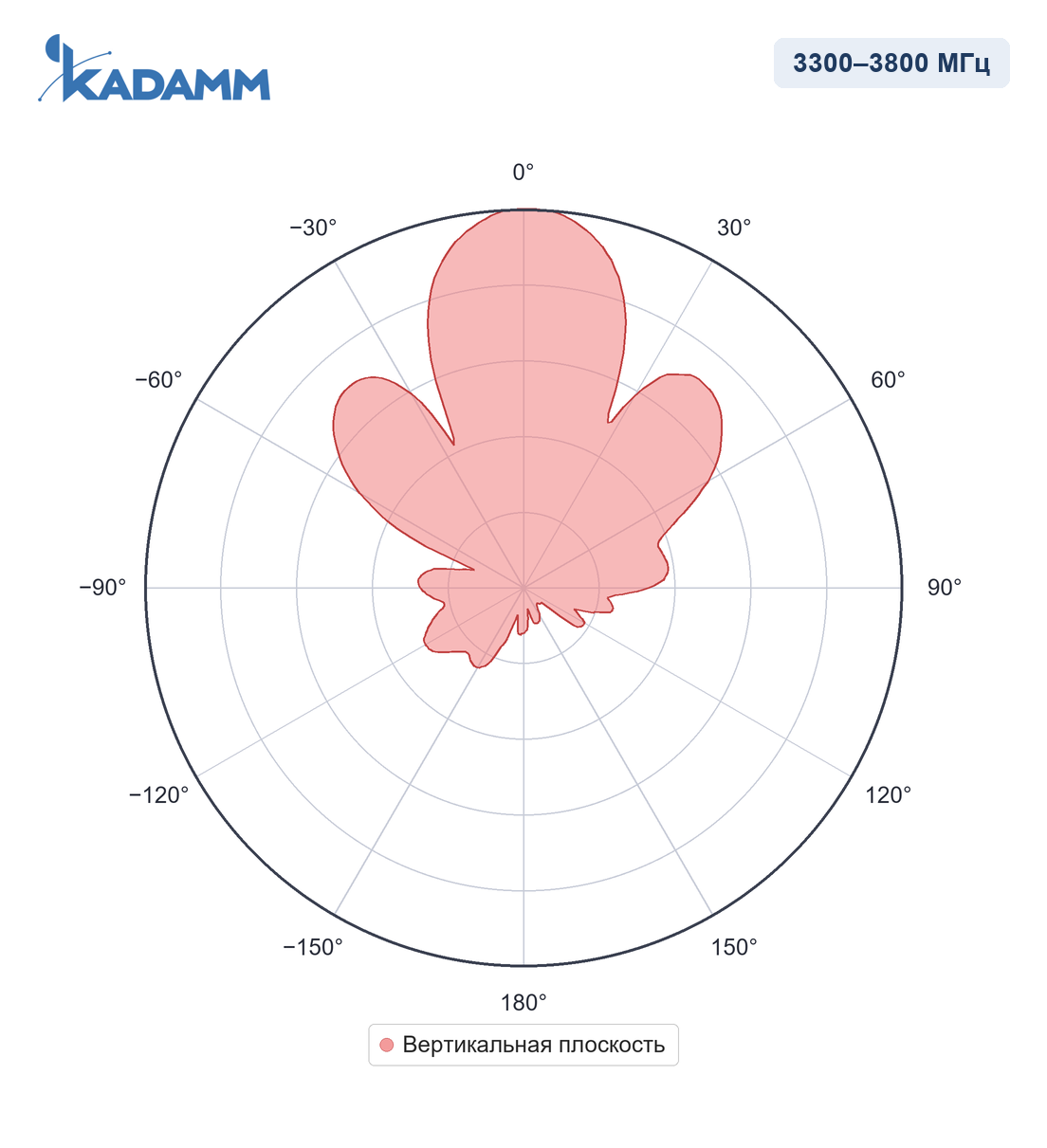 Диаграмма направленности KADAMM I-ATP15-3300/3800SH, 3300–3800 МГц, вертикальная плоскость