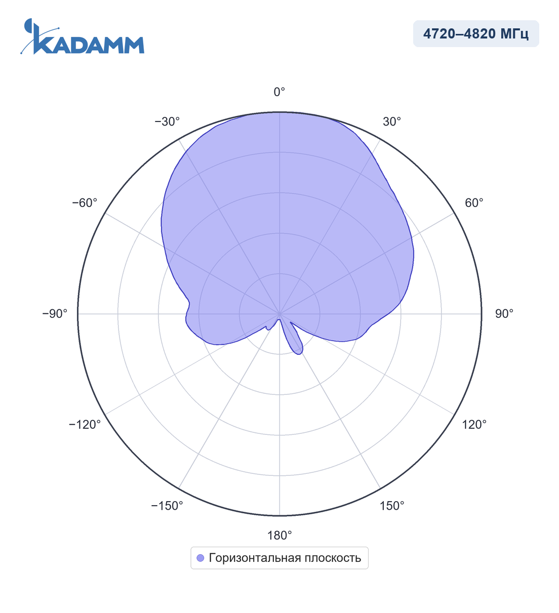 Диаграмма направленности KADAMM I-ATP17-4720/4820M, 4720–4820 МГц, горизонтальная плоскость