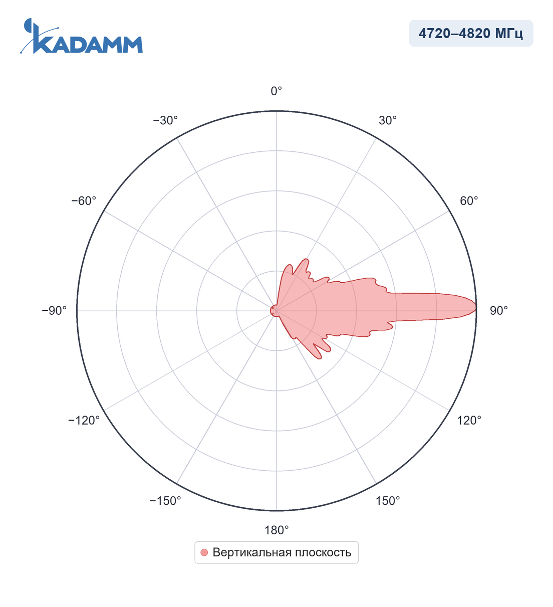 Диаграмма направленности KADAMM I-ATP17-4720/4820M, 4720–4820 МГц, вертикальная плоскость
