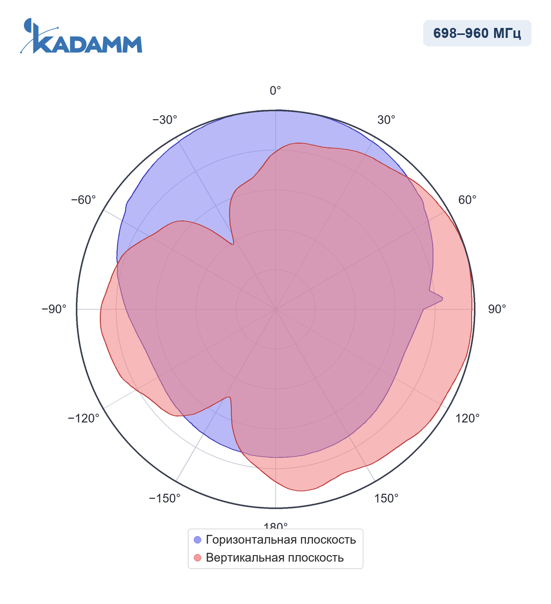 Диаграмма направленности KADAMM I-ATP7-698/4960S, 698–960 МГц