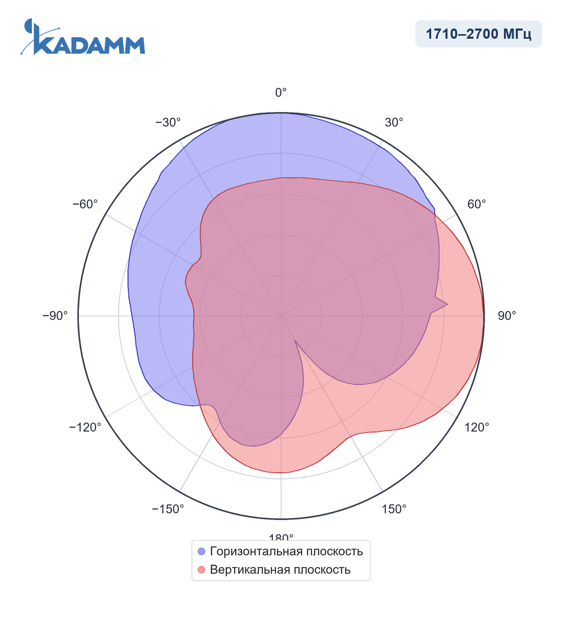 Диаграмма направленности KADAMM I-ATP7-698/4960S, 1710–2700 МГц