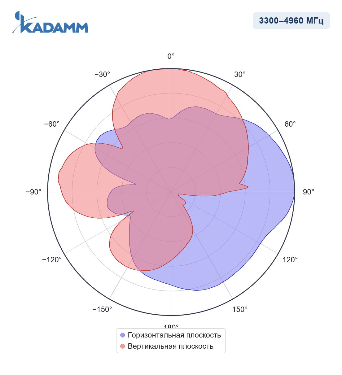Диаграмма направленности KADAMM I-ATP7-698/4960S, 3300–4960 МГц