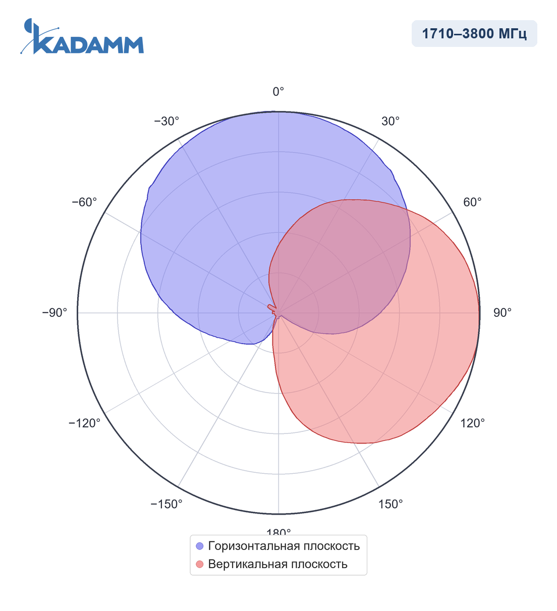 Диаграмма направленности KADAMM I-ATP8-1710/3800M, 1710–2700 МГц