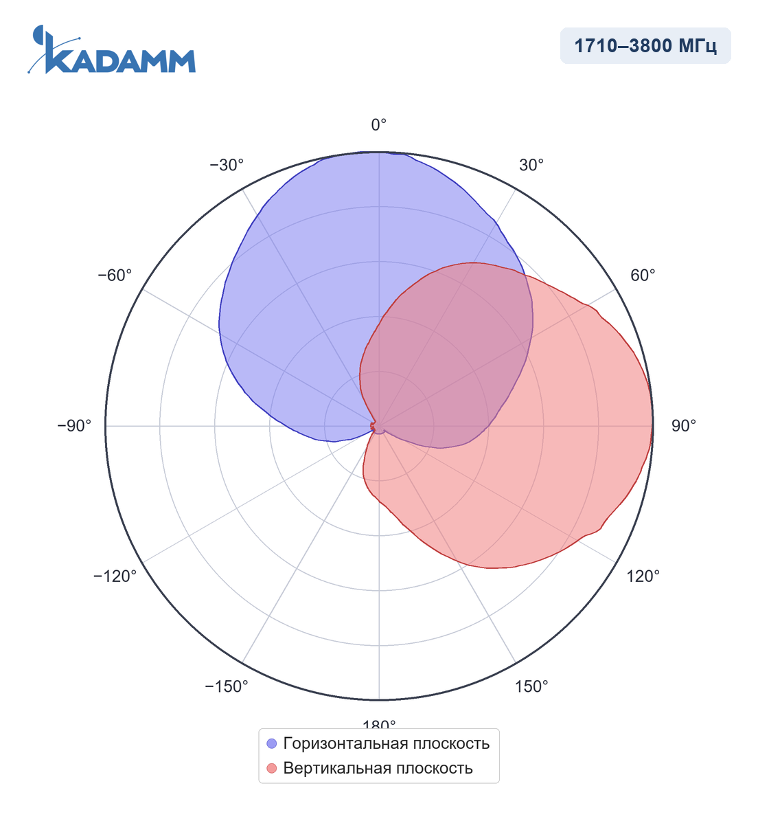 Диаграмма направленности KADAMM I-ATP8-1710/3800M, 3300–3800 МГц