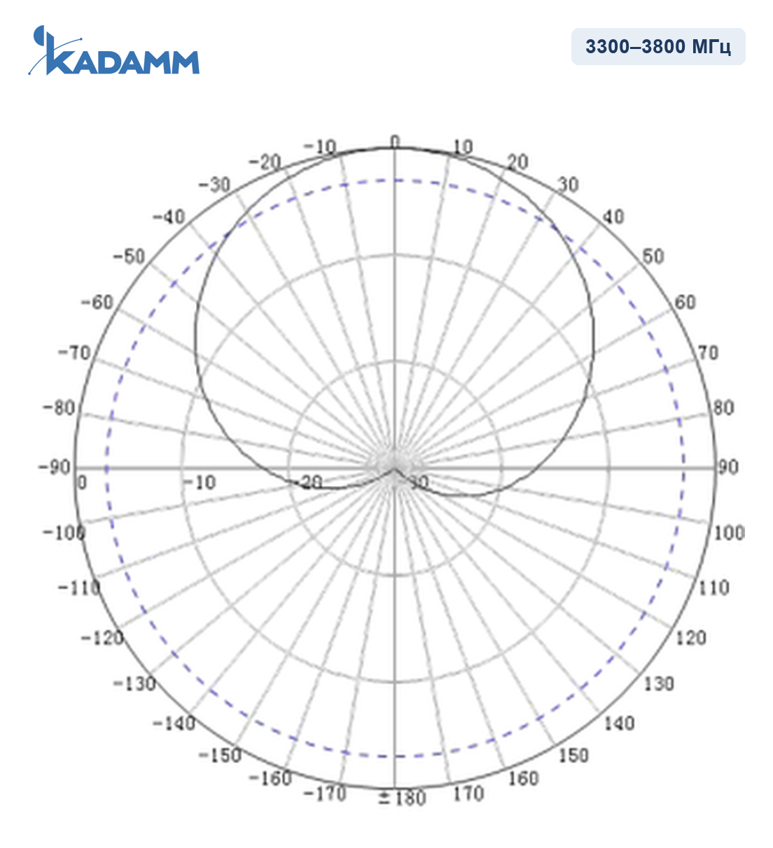 Диаграмма направленности KADAMM I-ATP8-3300/3800M, 3300–3800 МГц, вертикальная плоскость