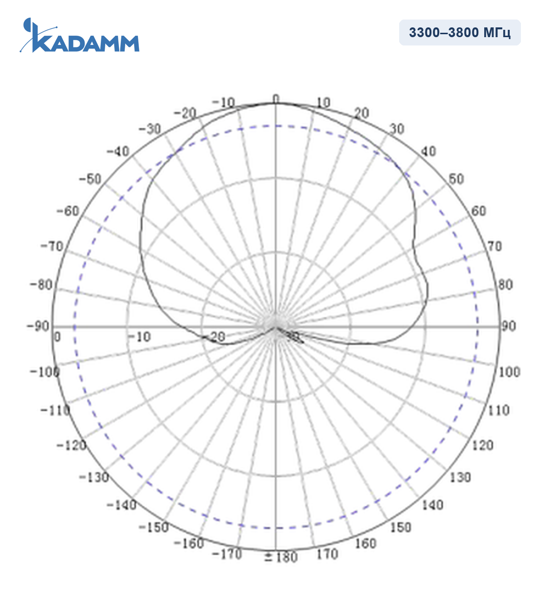 Диаграмма направленности KADAMM I-ATP8-3300/3800M, 3300–3800 МГц, вертикальная плоскость