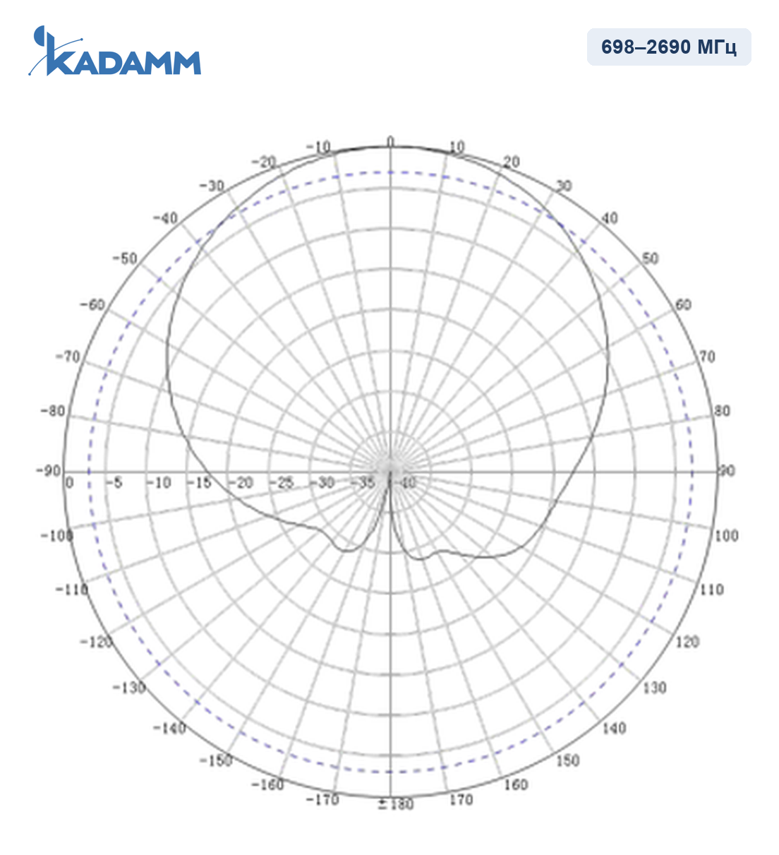 Диаграмма направленности KADAMM I-ATP8-698/2690M, 698–960 МГц