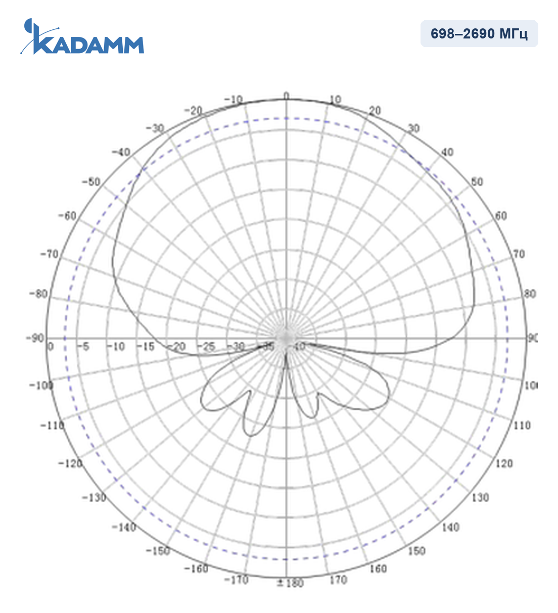 Диаграмма направленности KADAMM I-ATP8-698/2690M, 1710–2690 МГц