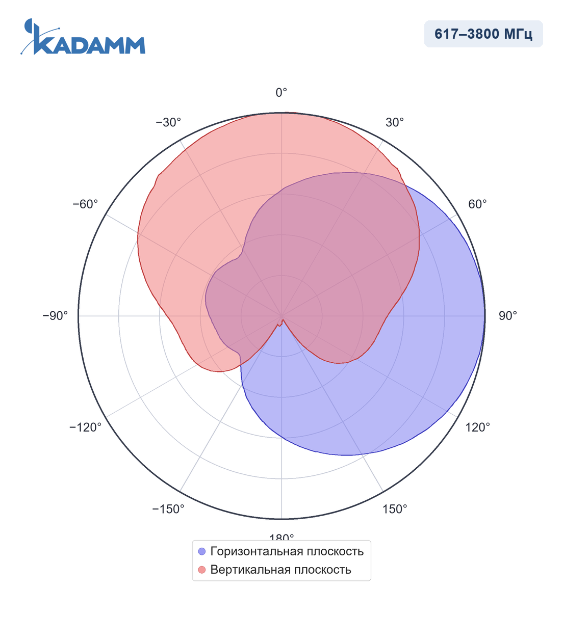 Диаграмма направленности KADAMM I-ATP9-617/3800S, 617–960 МГц