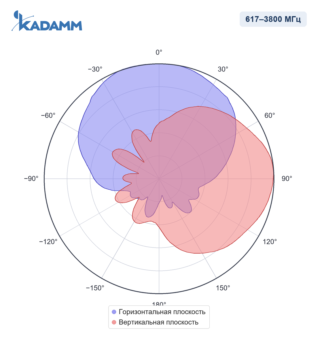 Диаграмма направленности KADAMM I-ATP9-617/3800S, 1710–2700 МГц