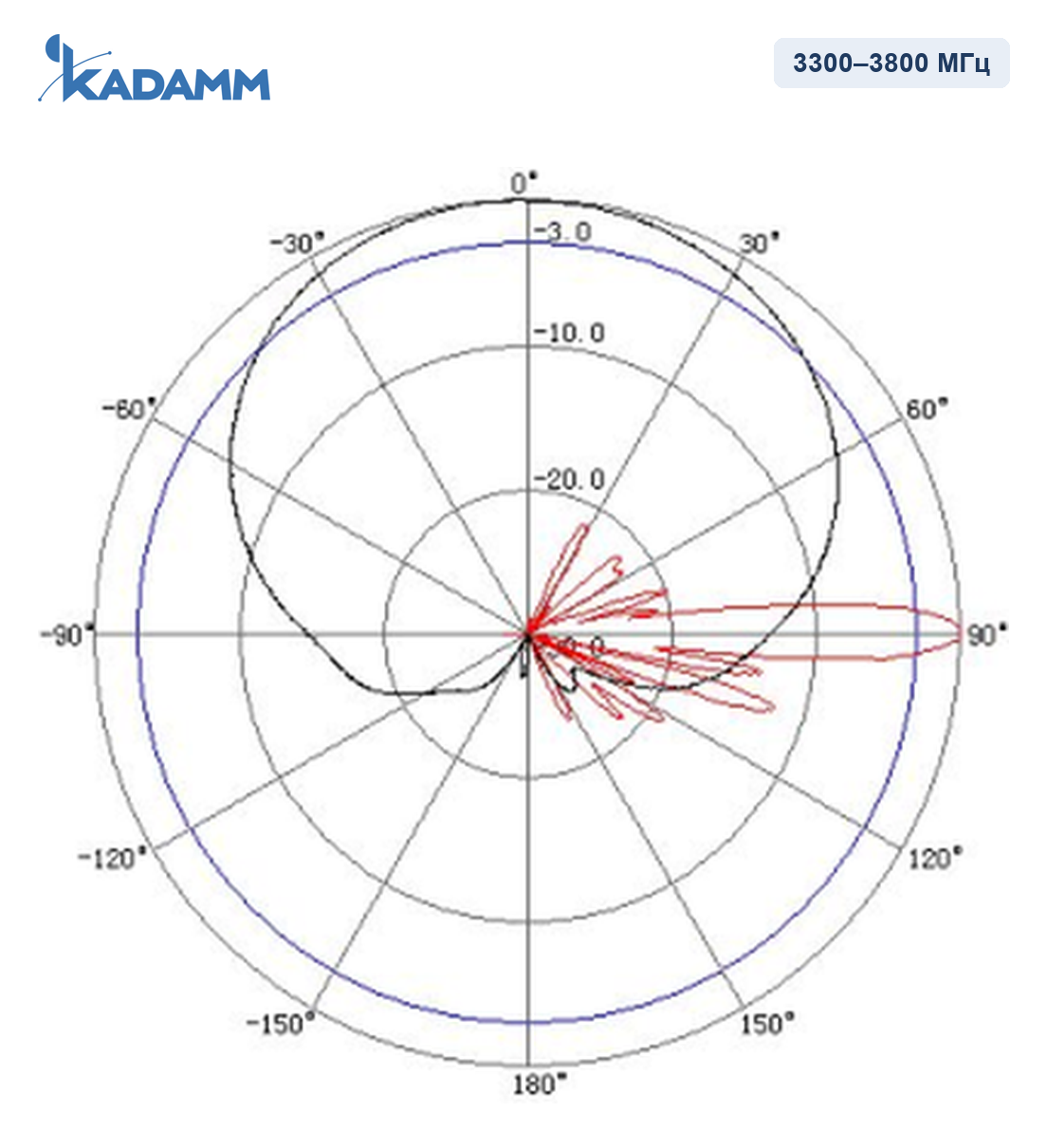 Диаграмма направленности KADAMM O-ATP17-3300/3800M, 3300–3800 МГц