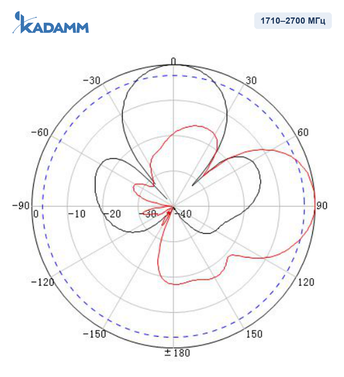 Диаграмма направленности KADAMM O-ATP14-1710/2700M, 1710–2170 МГц