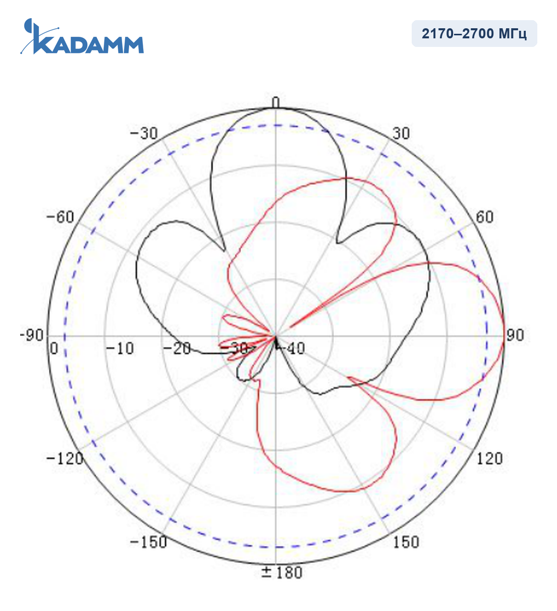 Диаграмма направленности KADAMM O-ATP14-1710/2700M, 2170–2700 МГц