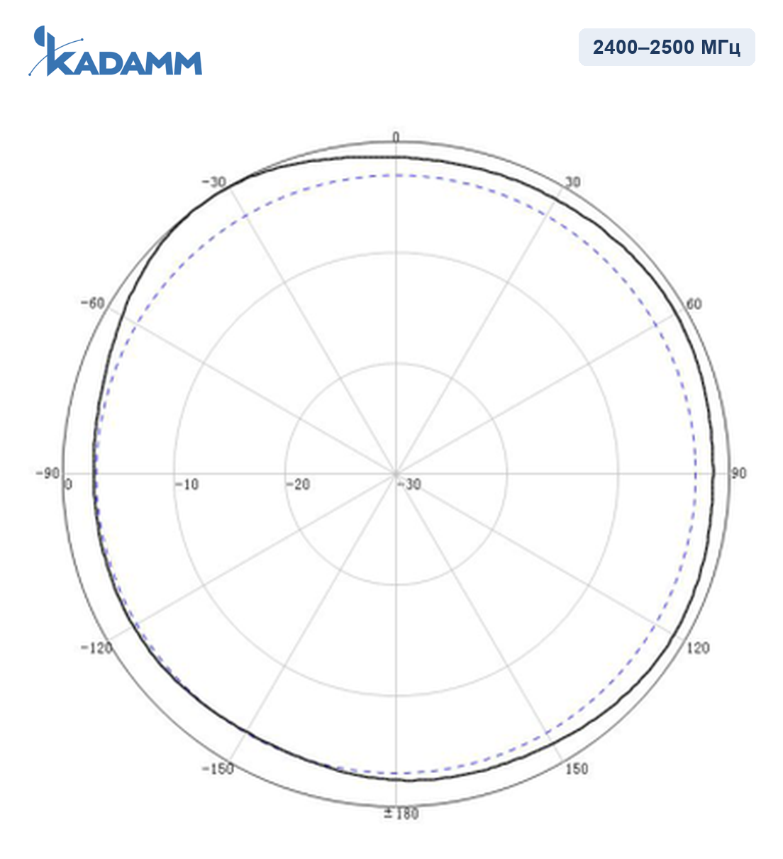 Диаграмма направленности KADAMM I-ATO5-2400/5850M-2, 2400–2500 МГц