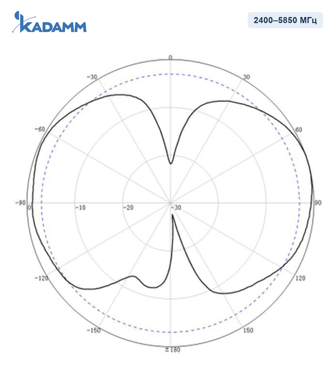 Диаграмма направленности KADAMM I-ATO5-2400/5850M-2, 2400–5850 МГц