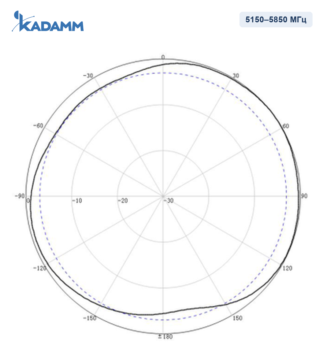 Диаграмма направленности KADAMM I-ATO5-2400/5850M-2, 5150–5850 МГц
