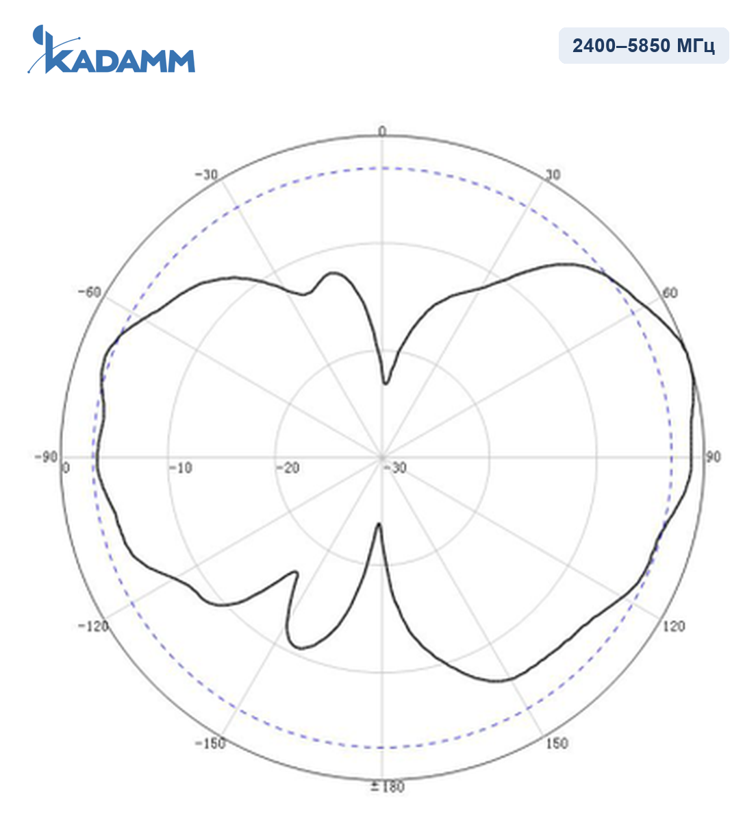 Диаграмма направленности KADAMM I-ATO5-2400/5850M-2, 2400–5850 МГц