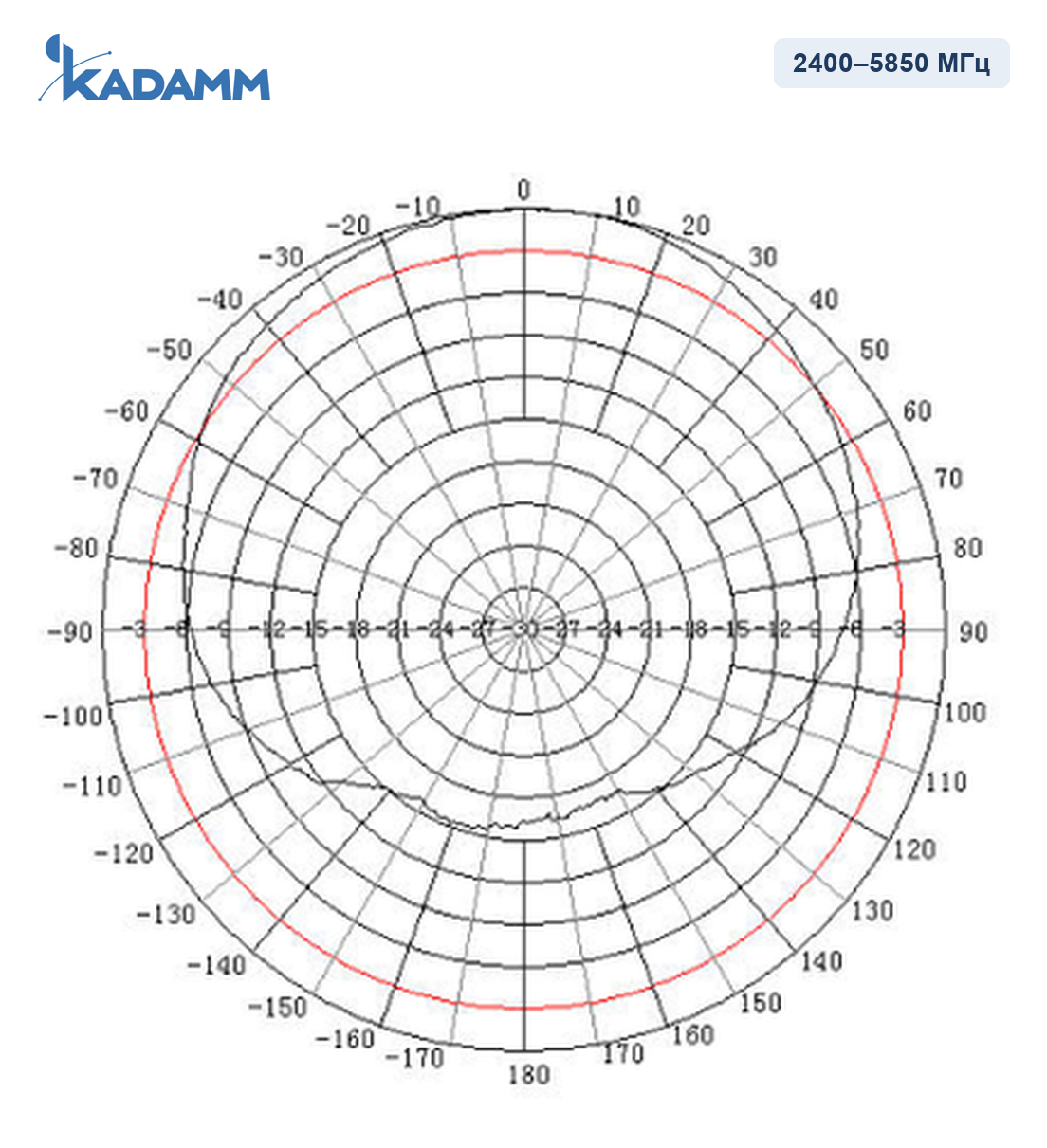 Диаграмма направленности KADAMM O-ATP7-2400/5850S, 2400–5850 МГц, горизонтальная плоскость