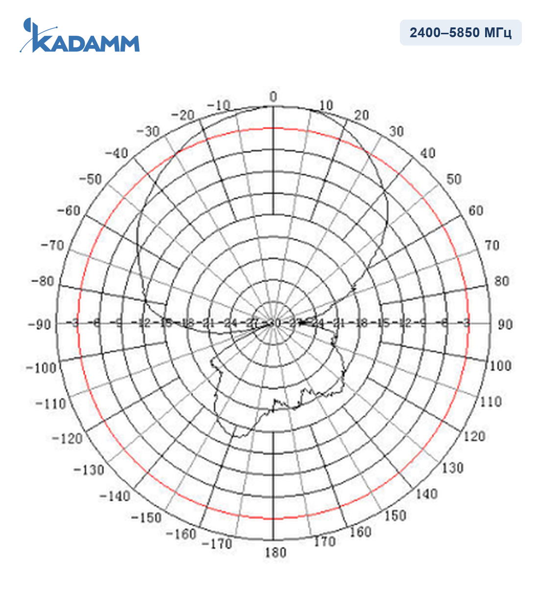 Диаграмма направленности KADAMM O-ATP7-2400/5850S, 2400–5850 МГц, вертикальная плоскость