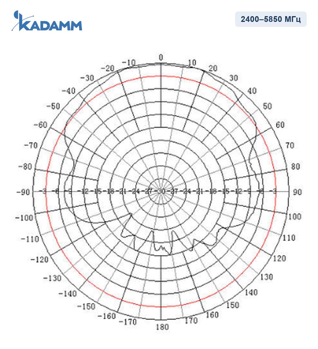 Диаграмма направленности KADAMM O-ATP7-2400/5850S, 2400–5850 МГц, горизонтальная плоскость