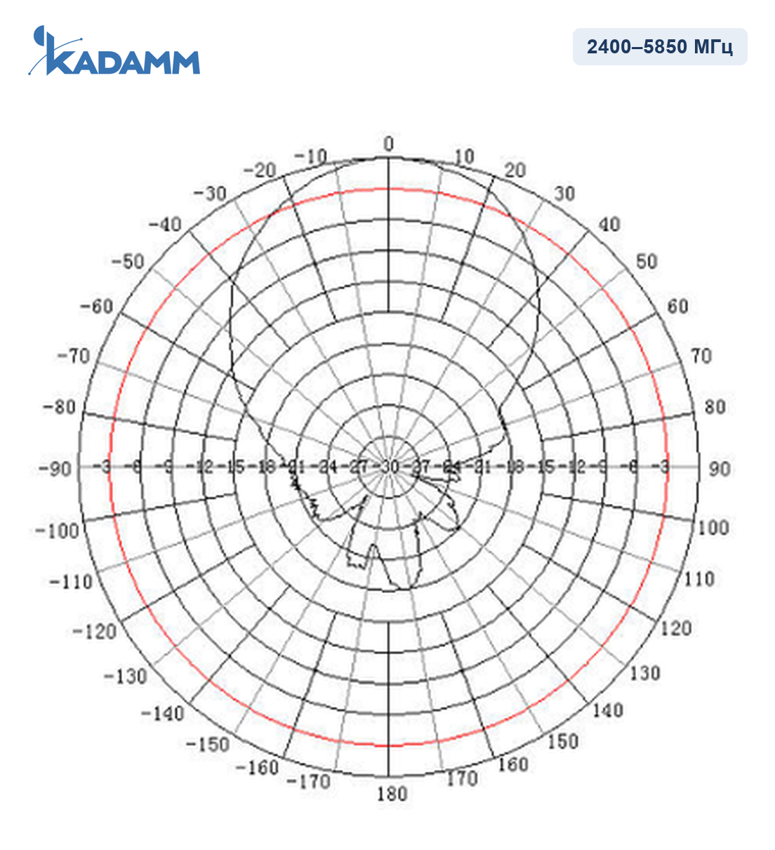 Диаграмма направленности KADAMM O-ATP7-2400/5850S, 2400–5850 МГц, вертикальная плоскость