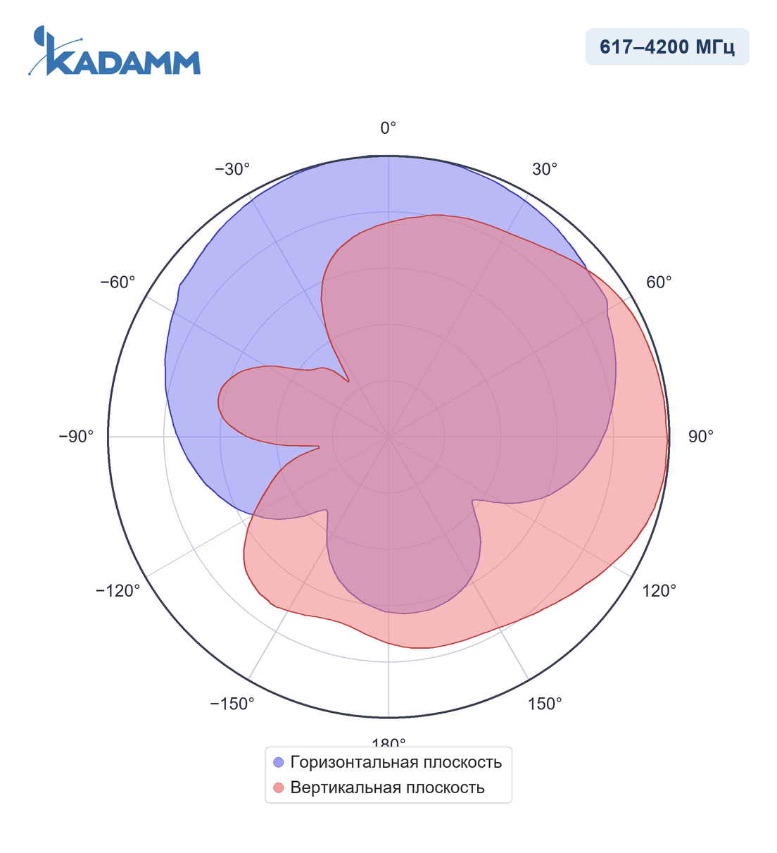 Диаграмма направленности KADAMM O-ATP9-617/4200S, 617–4200 МГц