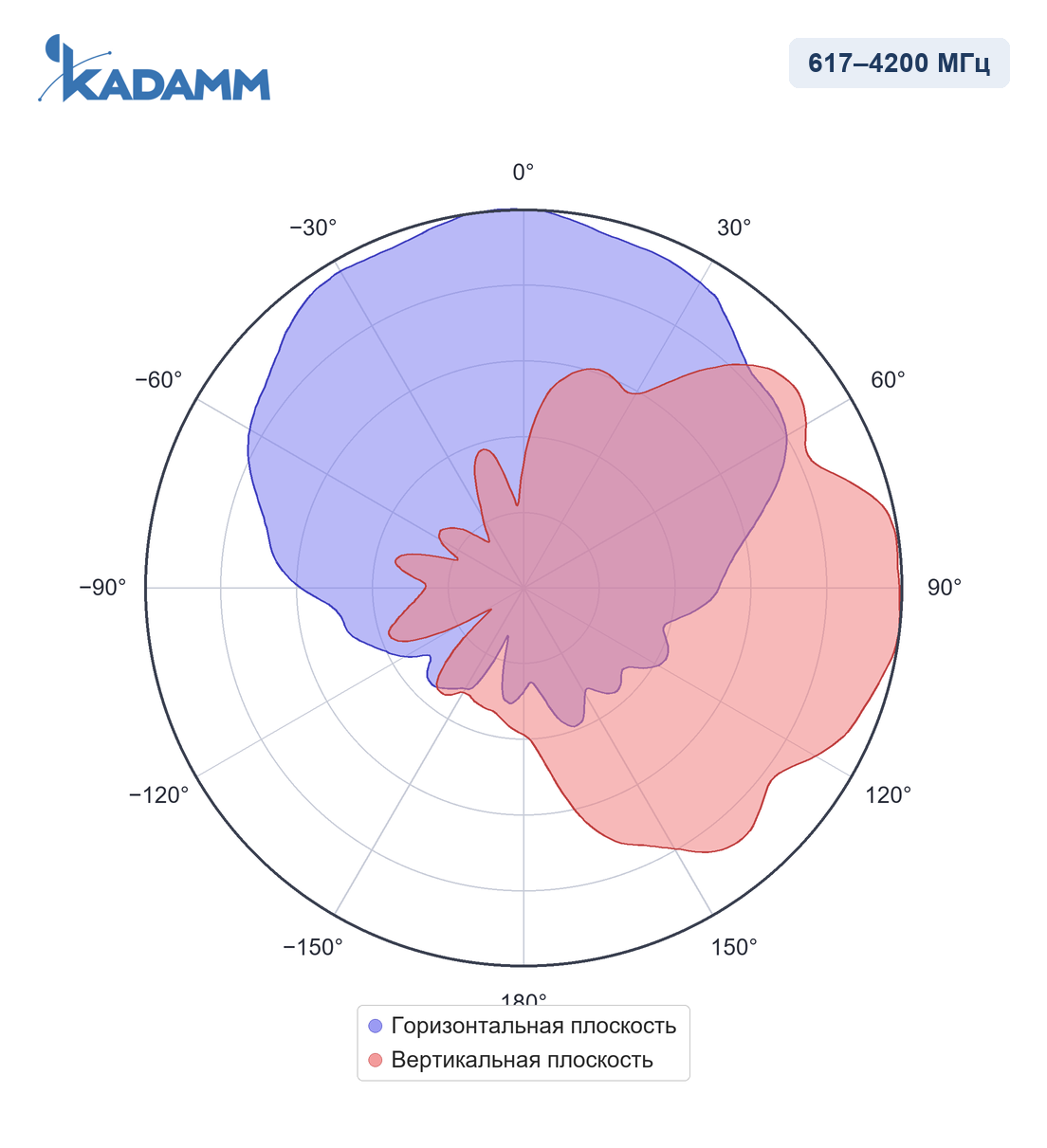 Диаграмма направленности KADAMM O-ATP9-617/4200S, 617–4200 МГц