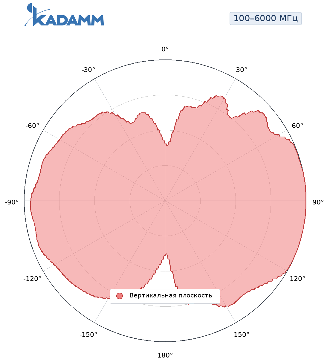 Диаграмма направленности KADAMM AOU-100/6000-3, 100–6000 МГц, вертикальная плоскость