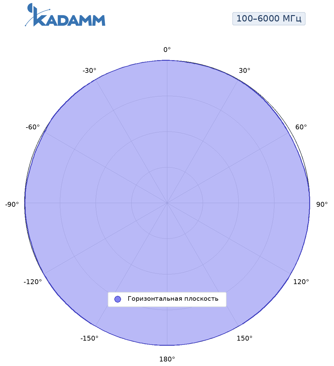 Диаграмма направленности KADAMM AOU-100/6000-3, 100–6000 МГц, горизонтальная плоскость