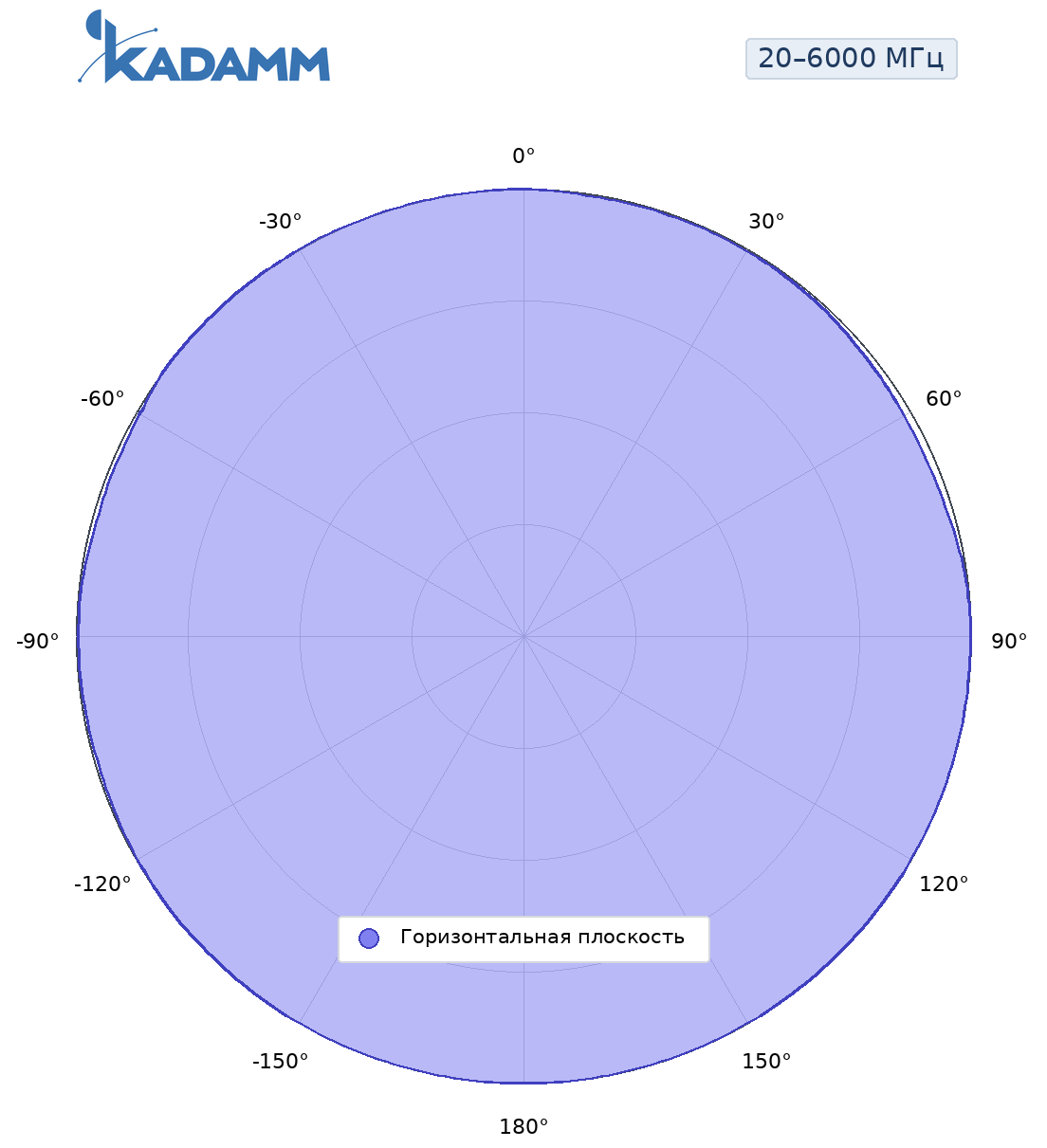 Диаграмма направленности KADAMM AOU-20/6000-5, 20–6000 МГц, горизонтальная плоскость